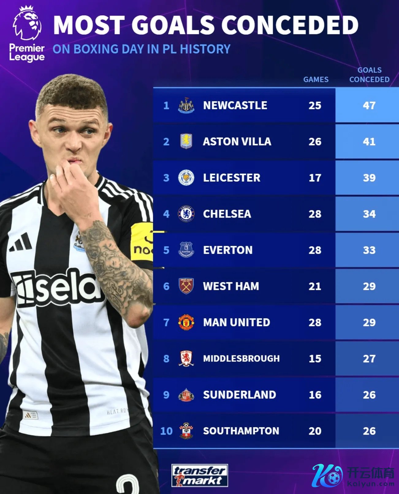 英超历史节礼日丢球榜：纽卡25场47球居首，切尔西28场34球第四