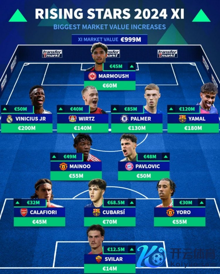 德转列2024年身价涨幅最高阵：亚马尔领衔，帕尔默、库巴西在列