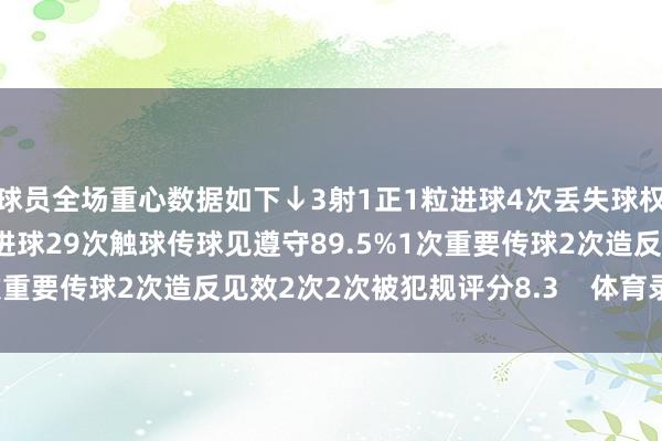 球员全场重心数据如下↓3射1正1粒进球4次丢失球权预期进球0.892次错失进球29次触球传球见遵守89.5%1次重要传球2次造反见效2次2次被犯规评分8.3    体育录像/图片